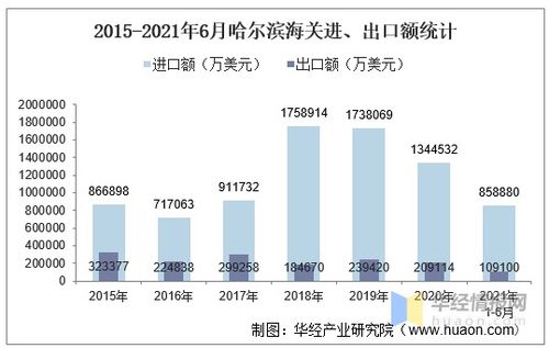 2021年6月呼和浩特海关进出口总额及进出口差额统计分析