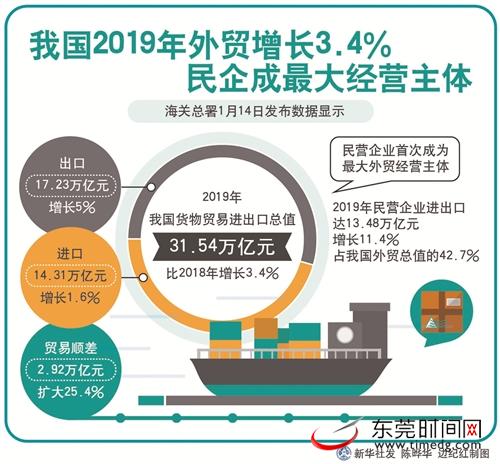 2019年我国货物贸易进出口总值31.54万亿元,比2018年增长3.4