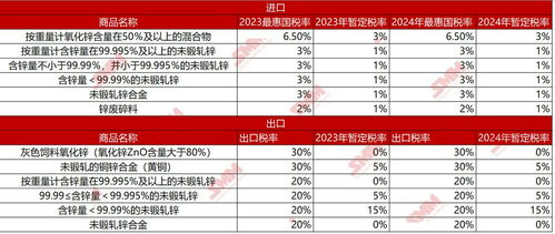 smm解读 2024年我国部分商品进出口关税调整