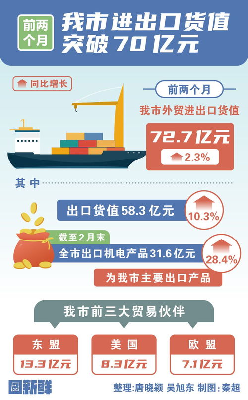 图新鲜丨前两个月,德州进出口货值突破70亿元