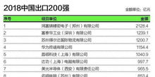 2018年中国进出口200强企业 附名单