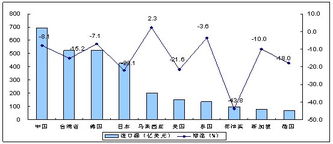 2009年电子信息产品进出口情况