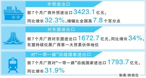 广西对东盟进出口保持良好增长势头