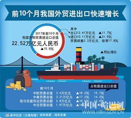 前10个月我国外贸进出口快速增长