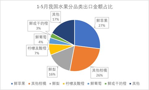 2020年1 5月梨产品进出口概况