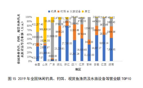 2019年,我国休闲渔业产值达943亿元 中国休闲渔业发展监测报告 2020 发布