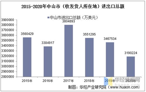 2015 2020年中山市 收发货人所在地 进出口总额及进出口差额统计分析
