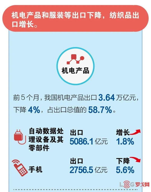 一图看懂 前5个月我国外贸进出口情况 5月份出口增长1.4