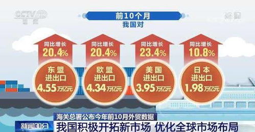 海关总署发布前10个月我国进出口总值同比增长22.2