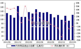 2013年3月我国汽车商品进出口情况分析