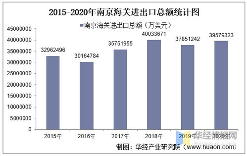 2015-2020年南京海关进出口总额、进口额、出口额及进出口差额统计分析