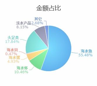 浙江省8月份水海产品进出口行情分析 进口同比锐减57.11%，进出口整体走势解析