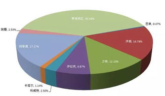 从2017-2018中国进出口数据看中东精细化工产品出口机会