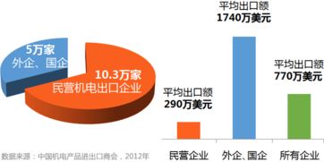 中国机电外贸迈入 低增长周期 ,10万中小企业 出路 何在