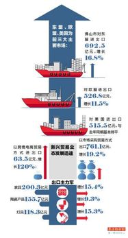 前10月佛山进出口总值同比增长6.6 民营企业贡献超六成