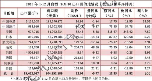 白酒上市公司仅1 3公布出口额 投入产出比待突破丨酒业财报观察