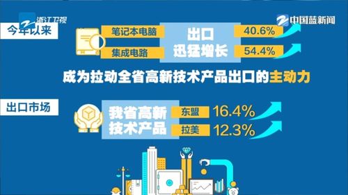 奋战二季度 拼抢上半场丨前4月浙江高新技术产品进出口规模创三年来新高 笔记本电脑集成电路增长超四成