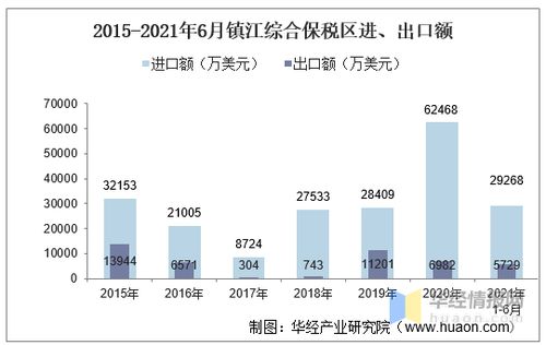 2021年6月镇江综合保税区进出口总额及进出口差额统计分析