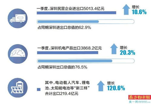 深圳一季度进出口增长7.4 占省进出口总值逾四成