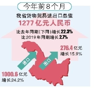 黑龙江前8个月进出口总值1277亿元，实现同比增长超2019年同期