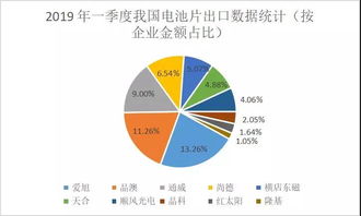 2019年Q1我国光伏产品进出口分析 组件出口16.78GW，同比增长78%